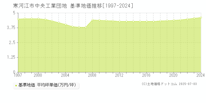 中央工業団地(寒河江市)の基準地価推移グラフ(坪単価)[1997-2024年]