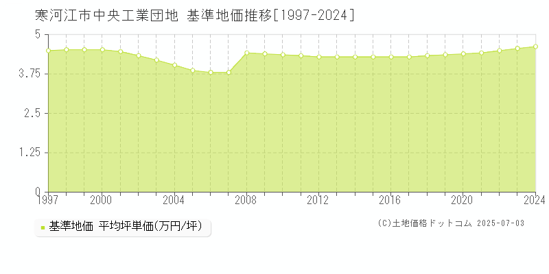 寒河江市中央工業団地の基準地価推移グラフ 