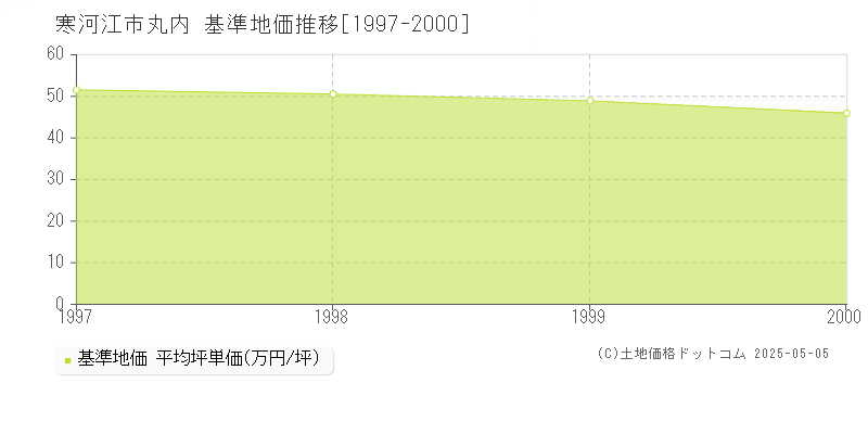 丸内(寒河江市)の基準地価推移グラフ(坪単価)[1997-2000年]