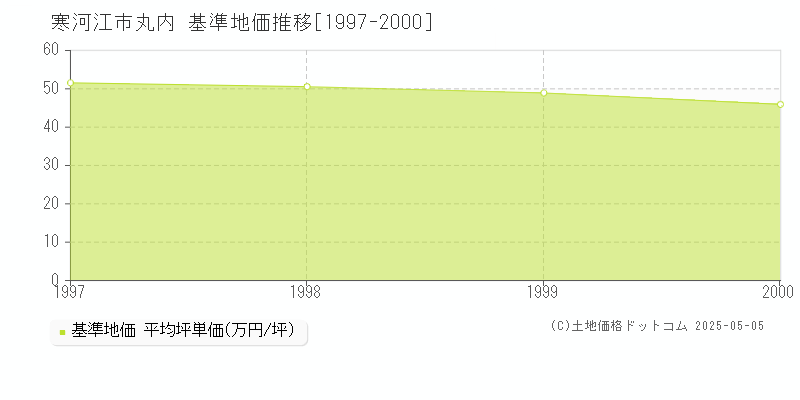 寒河江市丸内の基準地価推移グラフ 