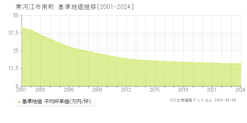 南町(寒河江市)の基準地価推移グラフ(坪単価)[2001-2024年]