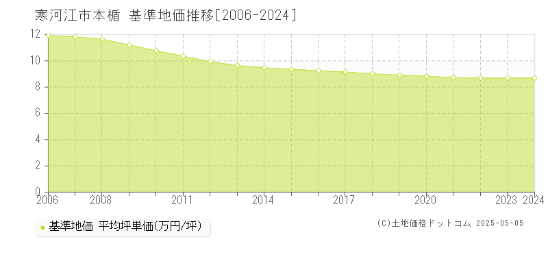 本楯(寒河江市)の基準地価推移グラフ(坪単価)[2006-2024年]