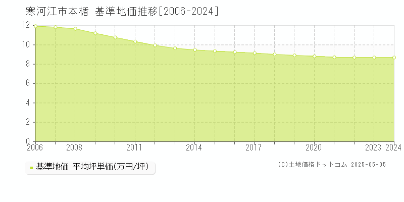 寒河江市本楯の基準地価推移グラフ 