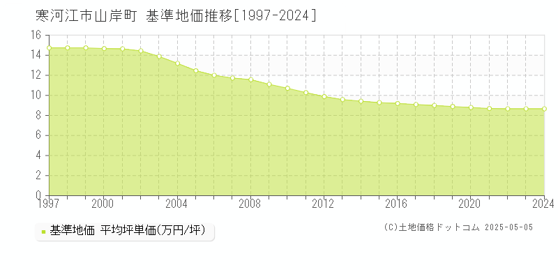 山岸町(寒河江市)の基準地価推移グラフ(坪単価)[1997-2024年]