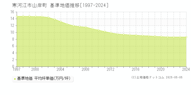 寒河江市山岸町の基準地価推移グラフ 