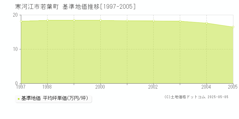 若葉町(寒河江市)の基準地価推移グラフ(坪単価)[1997-2005年]