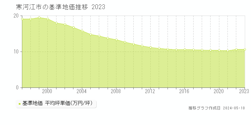 寒河江市の基準地価推移グラフ 