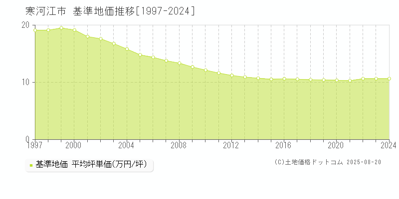 寒河江市の基準地価推移グラフ 