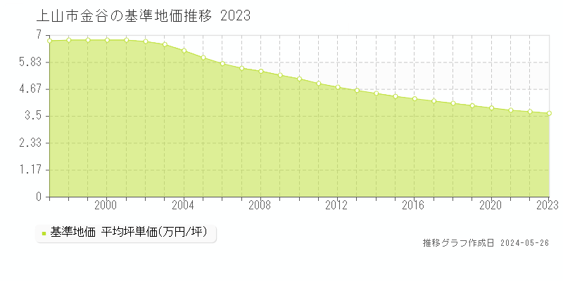 上山市金谷の基準地価推移グラフ 