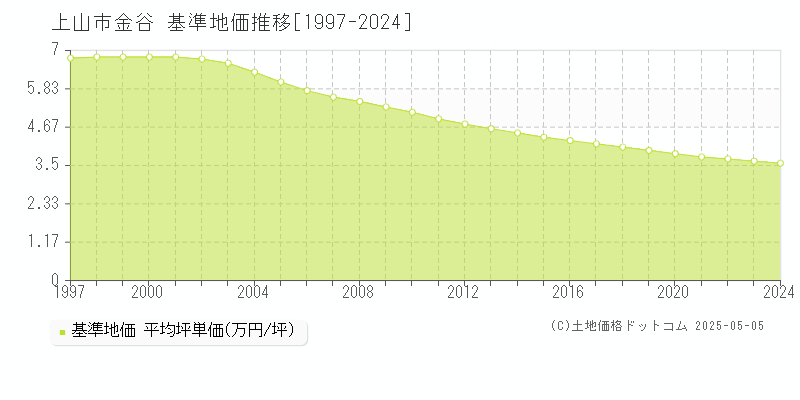 金谷(上山市)の基準地価推移グラフ(坪単価)[1997-2024年]