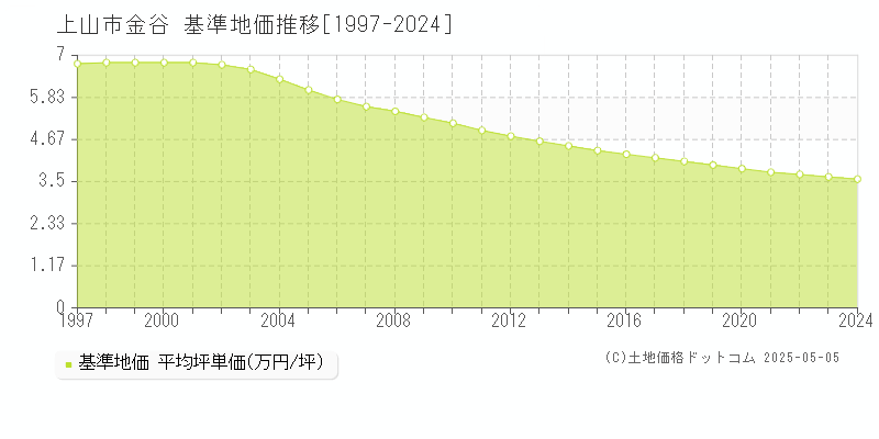 上山市金谷の基準地価推移グラフ 