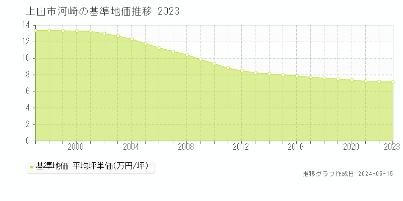上山市河崎の基準地価推移グラフ 