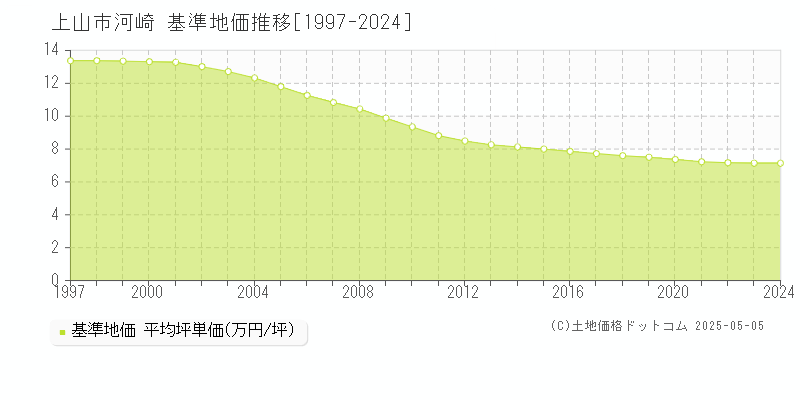 河崎(上山市)の基準地価推移グラフ(坪単価)[1997-2024年]