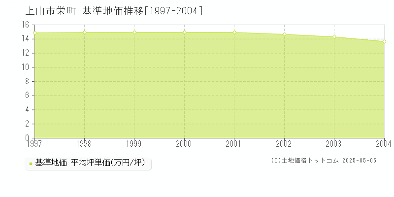 栄町(上山市)の基準地価推移グラフ(坪単価)[1997-2004年]