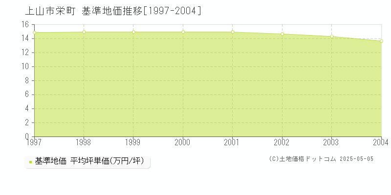 上山市栄町の基準地価推移グラフ 