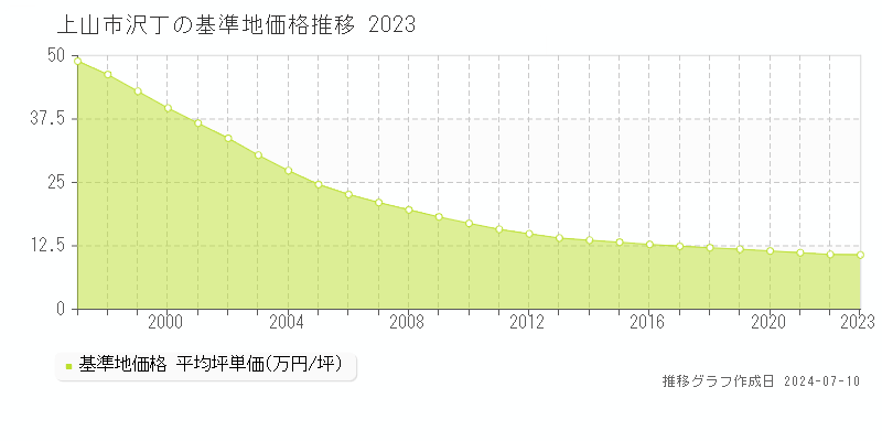 上山市沢丁の基準地価推移グラフ 