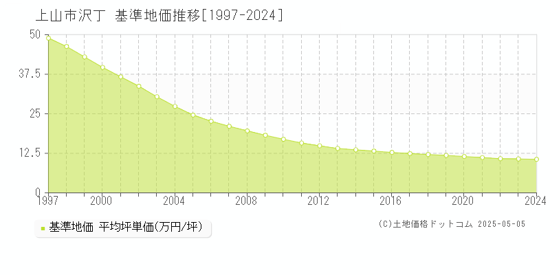 沢丁(上山市)の基準地価推移グラフ(坪単価)[1997-2024年]