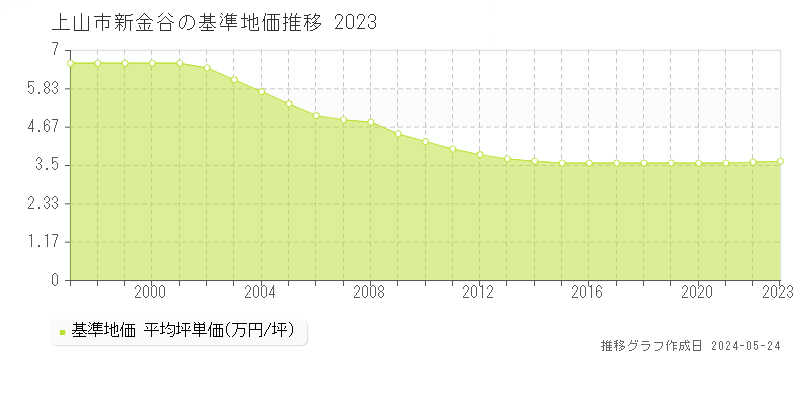 上山市新金谷の基準地価推移グラフ 