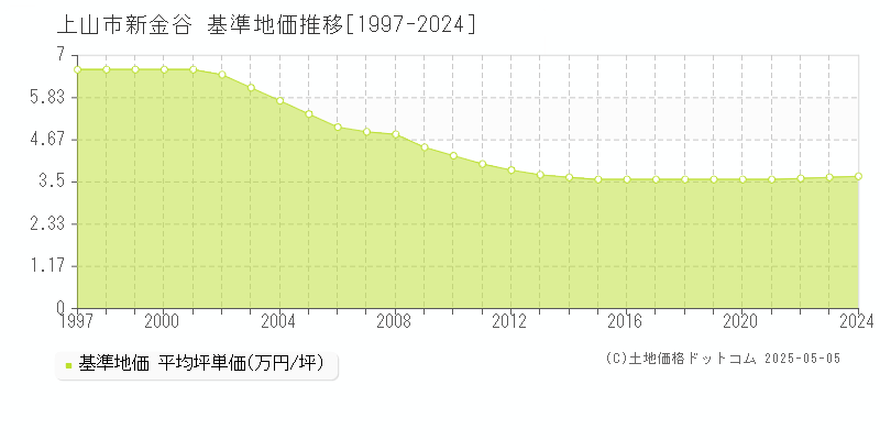 新金谷(上山市)の基準地価推移グラフ(坪単価)[1997-2024年]