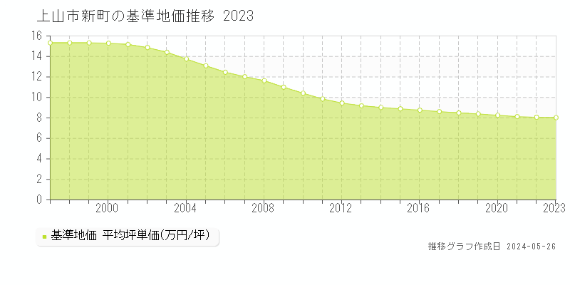 上山市新町の基準地価推移グラフ 