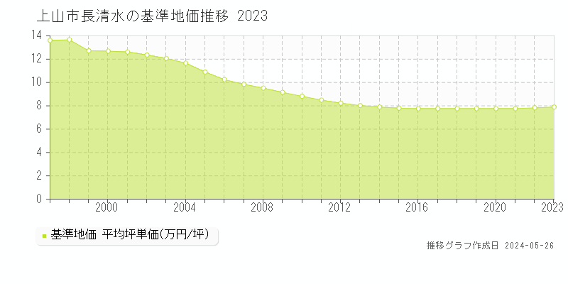 上山市長清水の基準地価推移グラフ 