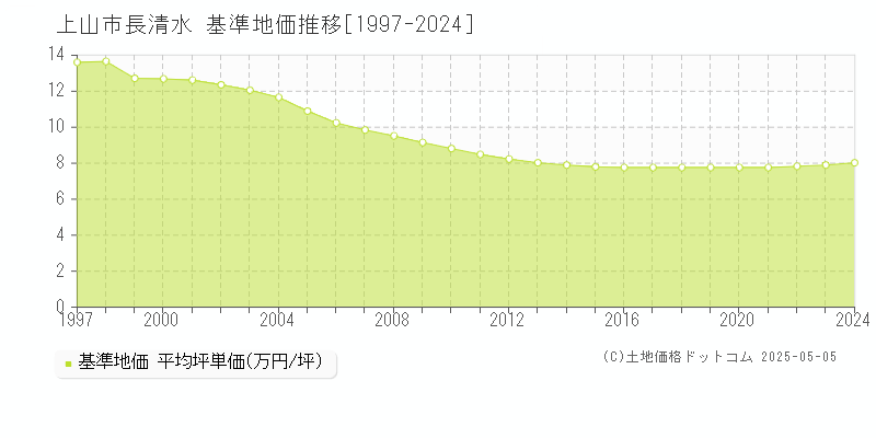 長清水(上山市)の基準地価推移グラフ(坪単価)[1997-2024年]
