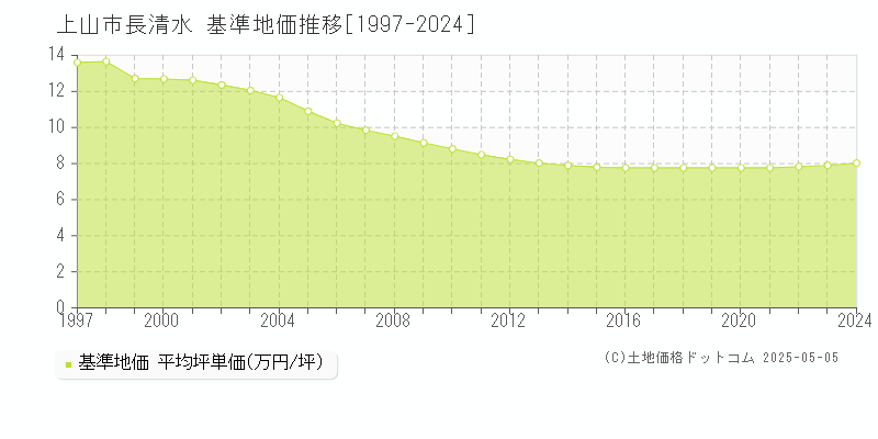 上山市長清水の基準地価推移グラフ 