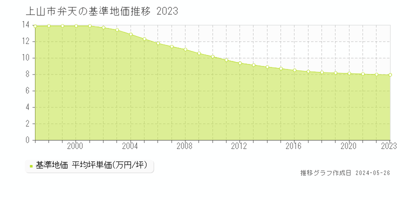 上山市弁天の基準地価推移グラフ 