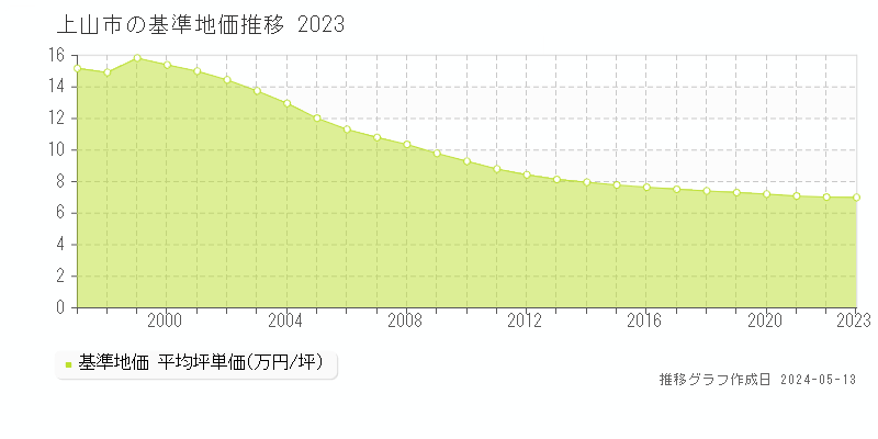 上山市全域の基準地価推移グラフ 