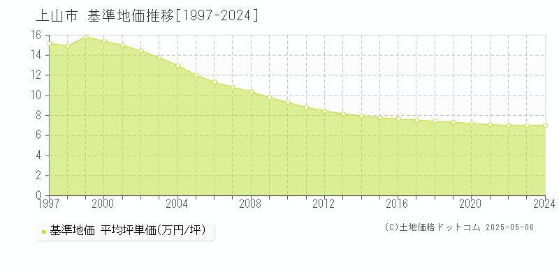 上山市(山形県)の基準地価推移グラフ(坪単価)[1997-2024年]