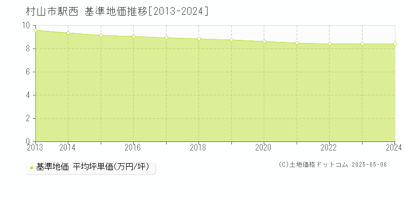 駅西(村山市)の基準地価推移グラフ(坪単価)[2013-2024年]