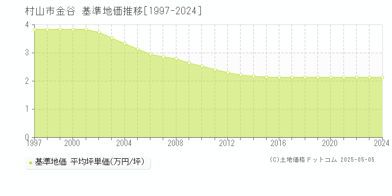 金谷(村山市)の基準地価推移グラフ(坪単価)[1997-2024年]
