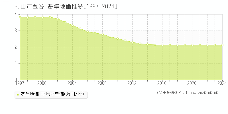 村山市金谷の基準地価推移グラフ 