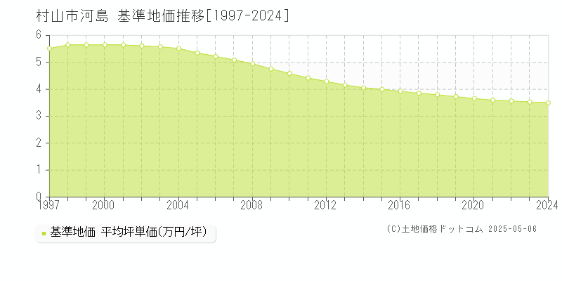 河島(村山市)の基準地価推移グラフ(坪単価)[1997-2024年]