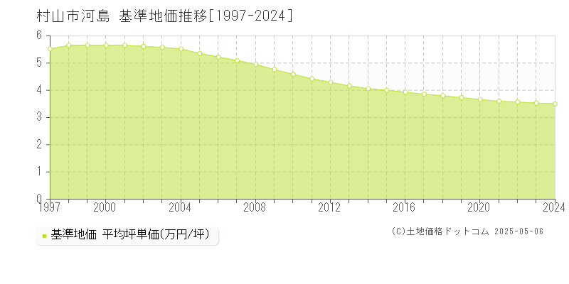 村山市河島の基準地価推移グラフ 