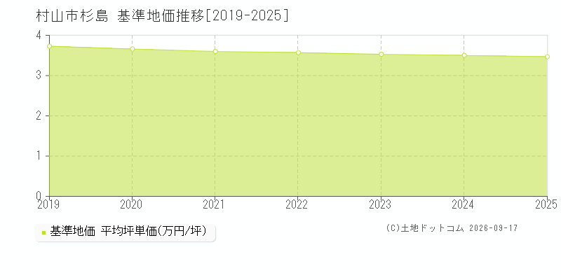 村山市杉島の基準地価推移グラフ(坪単価)[2019-2025年]