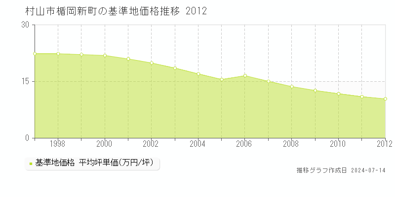 村山市楯岡新町の基準地価推移グラフ 