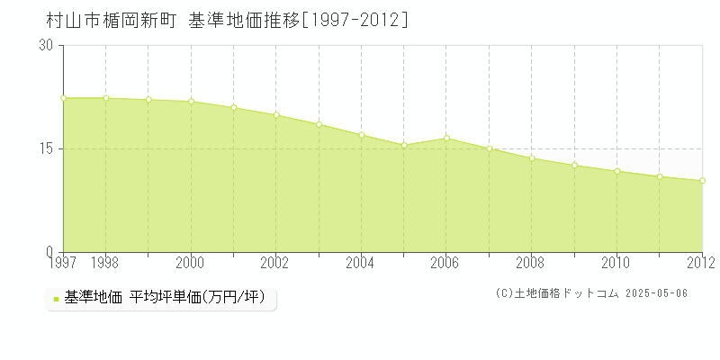 楯岡新町(村山市)の基準地価推移グラフ(坪単価)[1997-2012年]