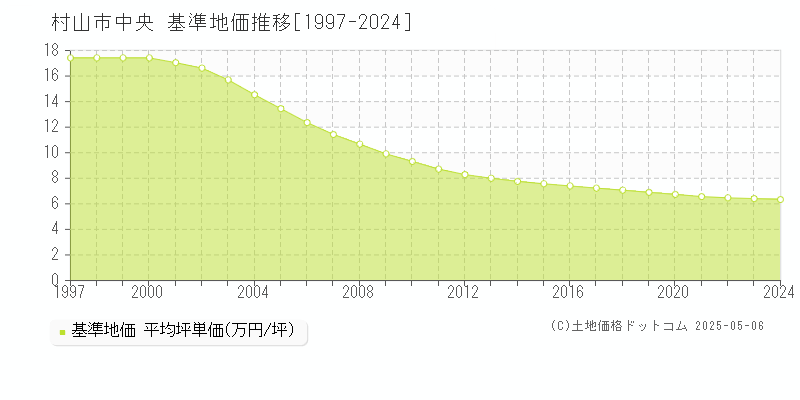 村山市中央の基準地価推移グラフ 