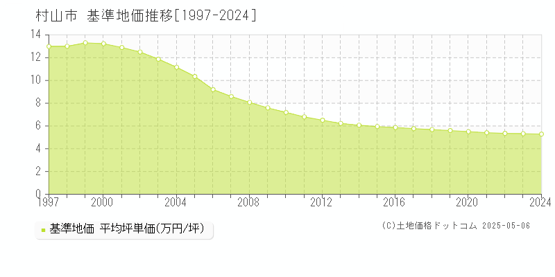 村山市(山形県)の基準地価推移グラフ(坪単価)[1997-2024年]