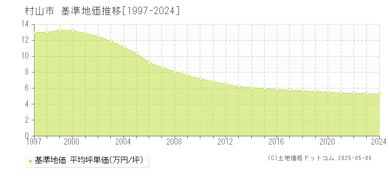 村山市全域の基準地価推移グラフ 