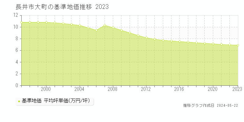 長井市大町の基準地価推移グラフ 