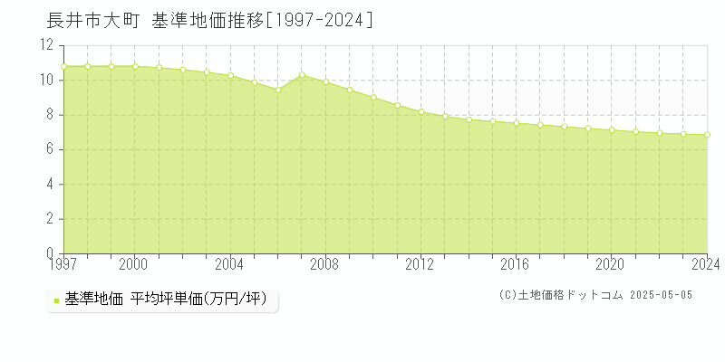 大町(長井市)の基準地価推移グラフ(坪単価)[1997-2024年]