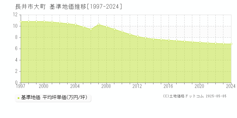 長井市大町の基準地価推移グラフ 