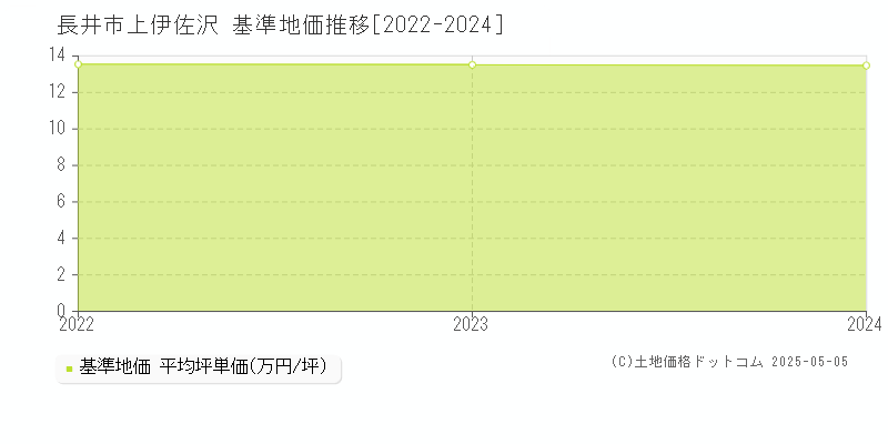上伊佐沢(長井市)の基準地価推移グラフ(坪単価)[2022-2024年]