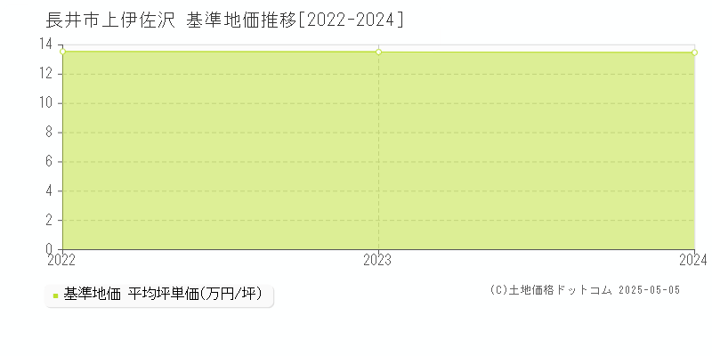 長井市上伊佐沢の基準地価推移グラフ 