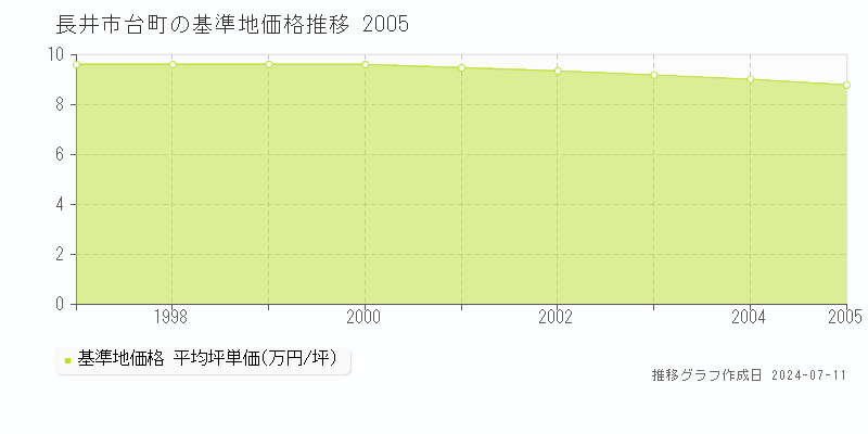 長井市台町の基準地価推移グラフ 