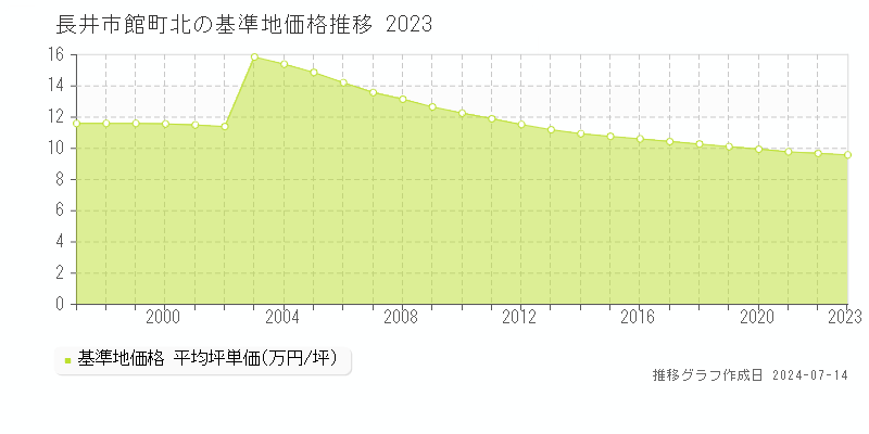 長井市館町北の基準地価推移グラフ 