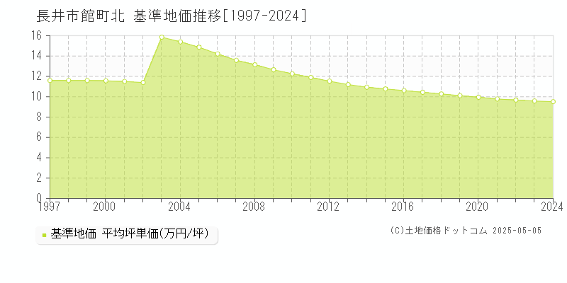 館町北(長井市)の基準地価推移グラフ(坪単価)[1997-2024年]