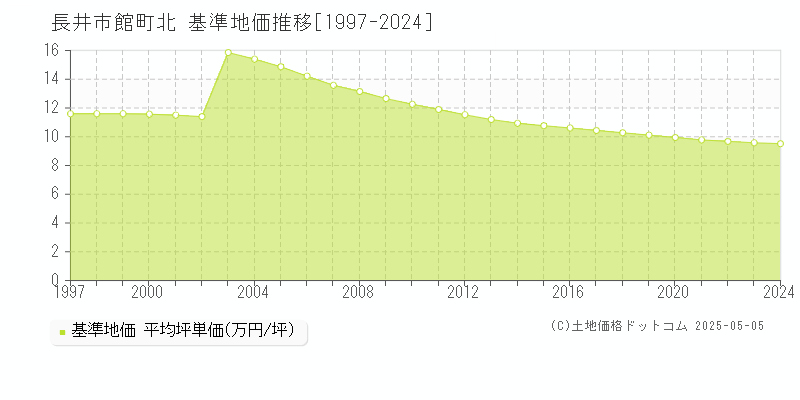 長井市館町北の基準地価推移グラフ 